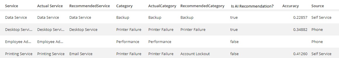 Ticket classification fields
